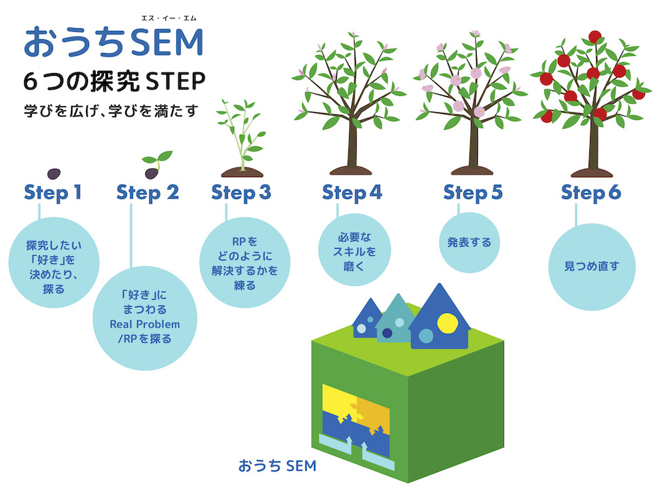 おうちSEM 6つのステップ